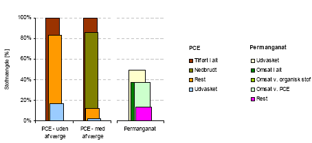 Figur 6-2b: Massebalanceopgørelse for PCE og permanganat med hhv. uden afværge efter 15 år ved 5-dobbelt tilsætning af permanganat og ingen reaktion med organisk stof.