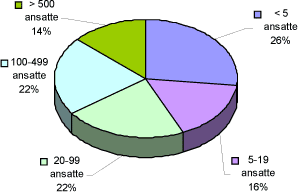 Figur 2.1: Størrelsen på virksomheder, der arbejder med reduktion af luftforurening