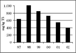 Figur 1: Udvikling i den vægtede gennemsnitskoncentration af LAS (mg/kg TS), baseret på 160 renseanlæg. Fra Orientering fra Miljøstyrelsen nr. 5, 2004.
