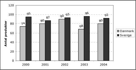 Figur 3: Antal produkter der indeholder LAS i perioden 2000-2004 anmeldt til Produktregistret i Danmark og Sverige (SPIN databasen).