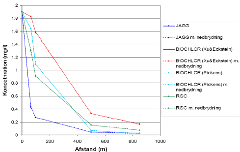 Figur 3. Beregnede TCE koncentrationer ved anvendelse af standardvrdier af dispersiviteten i modellerne JAGG, RISC4 og Biochlor. Figur fra Troldborg 2005.