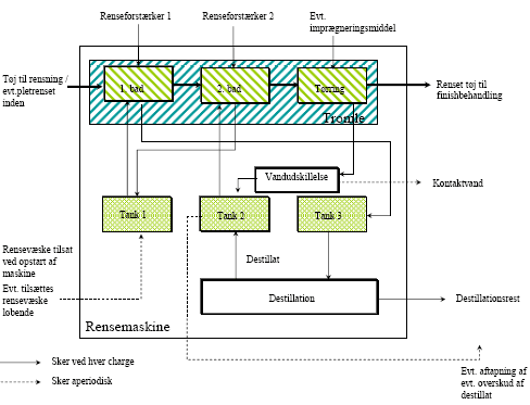 Figur 3.1: Skematisk beskrivelse af de typiske processer i moderne-rensemaskinen. Fra Miljøstyrelsen (2003b)