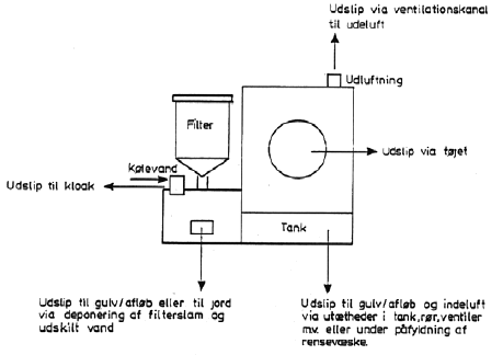 Figur 3.6 Potentielle kilder til udslip af rensevæske fra åbne og lukkede rensemaskiner (1968 – i dag) /1,3/.