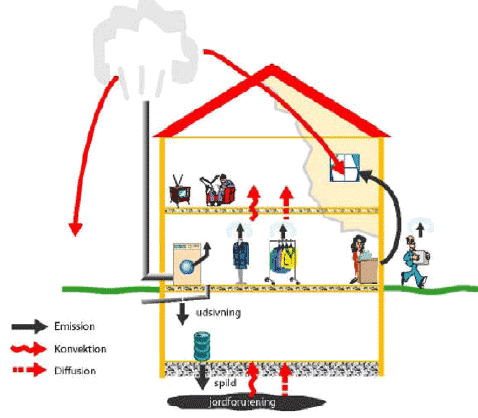 Figur 3.7 Kilder til emission af rensevæsker (og hjælpestoffer) fra renserier