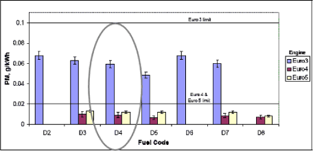 Figur 1-1 PM emissioner med ESC (mængde)