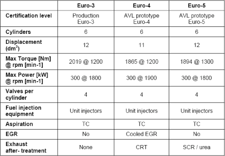 Tabel 6-1: Specifikation af motor data EURO III, IV og V.