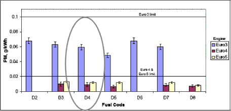 Figur 6-1 Partikelemission målt efter stationær kørecyklus (ESC).