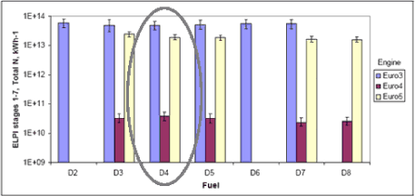 Figur 6-3 Samlet antal partikler målt med ELPI (stages 1-7 (30-1000nm)) med thermonuder, transient kørecyklus.