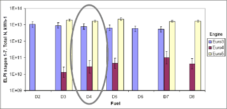 Figur 6-4: Samlet antal partikler, ELPI stages 1-7 (30-1000nm) med thermonuder, kørecyklus SS3 (Kørecyclus med høj belastning)