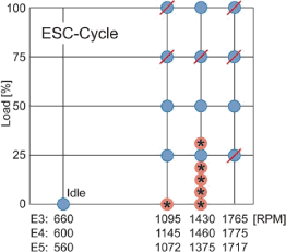 Figur 6-5: Udvalgte målepunkter i forhold til ESC kørecyklus