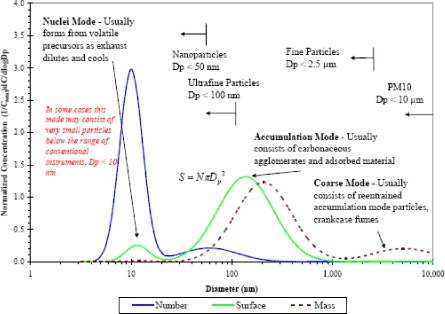 Figure: Typical engine exhaust particle size distribution by mass, number and surface area