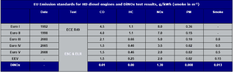 Figur: Emissionsstandarder for HD diesel motorer.