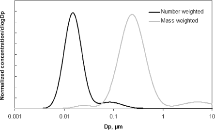 Figure 4-4: Diesel exhaust particle size distribution. Number weighted distribution with black line and mass weighted with grey line. (Adapted from Kittelson, 1998).