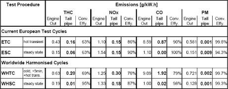 Fig. 7: Summary of regulated exhaust emissions results