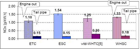 Fig. 8: Comparison of emissions over European and World Harmonised tests