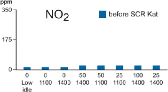 Figure: NO2 emissions from the EURO-V HDV