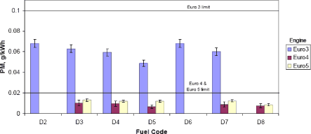 Figure: PM emissions - ESC (HD)