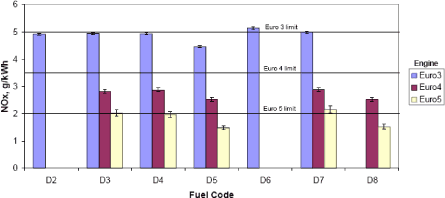 Figure: NOx emissions - ESC (HD vehicles)