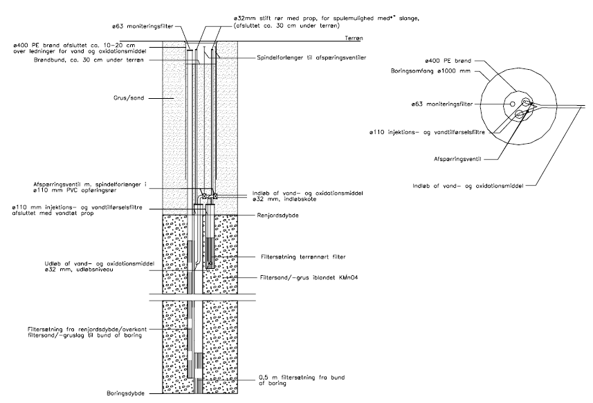 Figur 4.6: Opbygningen af injektions- og moniteringsfiltre (modificeret efter originalmateriale /ref. 10/).
