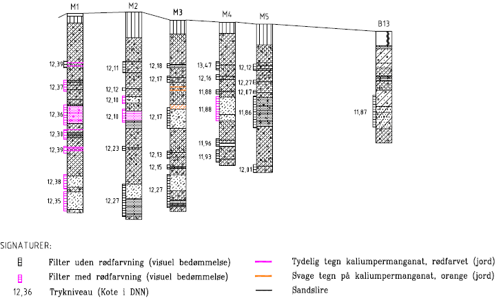 Figur 5.1: Geologisk tværsnitsprofil med registrerede trykniveauer, 3. måned, januar 2003 (figuren ses i større format i bilag 3.7.1, 1B).