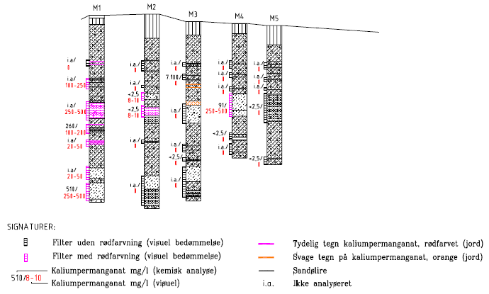 Figur 5.9: Geologisk tværsnitsprofil med kaliumpermanganatindhold i grundvand, 3. måned, januar 2003 (figuren ses i større format i bilag 3.7.1, 1C).