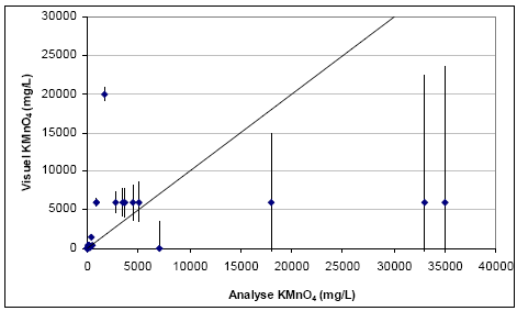 Figur 6.1: Sammenhæng mellem visuelt bedømte og kemisk bestemte KMnO<sub>4</sub>-koncentrationer (alle analyseresultater).