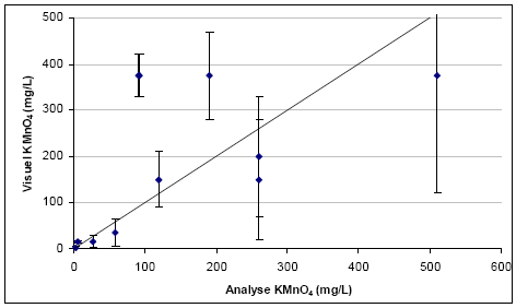 Figur 6.2: Sammenhæng mellem visuelt bedømte og kemisk bestemte KMnO<sub>4</sub>-koncentrationer (analyseresultater <500 mg/l).