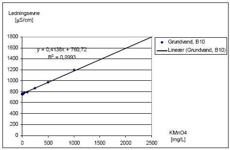 Figur 6.4: Ledningsevne som funktion af KMnO<sub>4</sub>-indholdet (lokalitetsspecifikt grundvand).