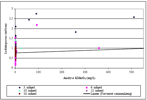 Figur 6.5: Moniteringsdata, samhørende værdier for ledningsevne og KMnO<sub>4 </sub>(kemisk analyse).