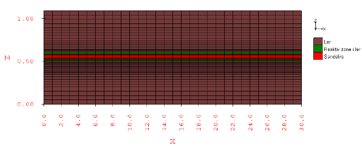 Figur 7.1: Konceptuel model bestående af en sandslire (rød farve) indlejret i et lerlag der hovedsagelig er reduceret (brun farve) men med en tynd oxideret overgangszone (grøn farve) umiddelbart omkring sandsliren. Modellen simulerer et område på ca. 1 meter i dybden og 30 meter i længden (gengivet efter originalmateriale /ref. 31/).