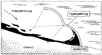 Figur 3:, Spærring til at hindre oliens spredning langs kysten