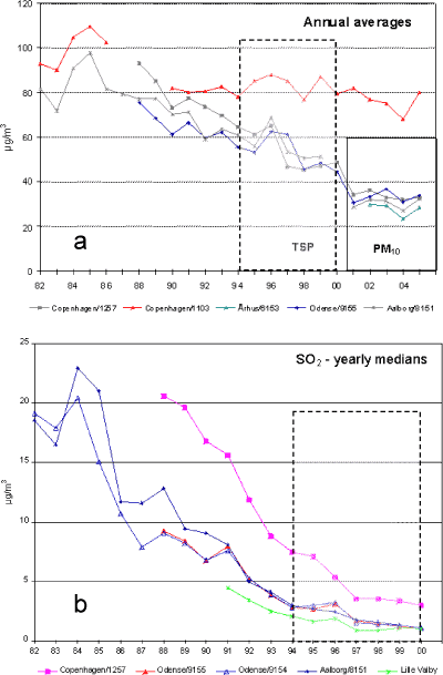 Figur 1. Tidstrends for TSP/PM10 og SO2. Studieperioden markeret. Odense/9154 = Albanigade målestation. Figuren hentet fra DMU’s hjemmeside.