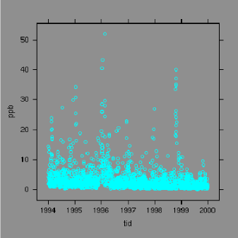 Figur 10. SO<sub>2</sub> målinger Albanigade 1994-99