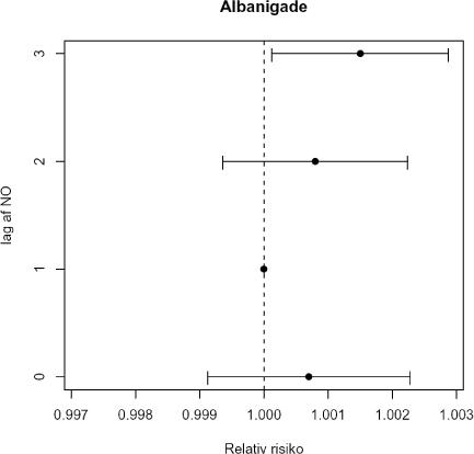 Figur 15. Den relative øgning af indlæggelseshyppigheden pr. NO øgning (ln ppb) i forhold til lag-tiden i dage