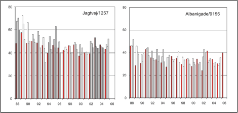 Figur 19. Kvartalsmiddelværdier NO2 - µg/m³ (Kilde www.DMU.dk)
