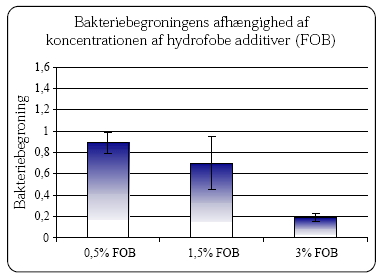 Figur 4.3: Grafisk fremstilling af biofilm opbygning på Sol-Gel lakerede emner sammenlignet med glas (biofilm-niveau på glas er 1). Idet indholdet af et overfladeadditiv der sænker overflade energien øges, mindskes biofilm opbygningen. Afhængigt af koncentrationen af hydrofobe additiver (FOB) nedsættes bakteriebegroningen væsentligt (figur af Rikke L. Meyer, iNano, Århus Universitet).