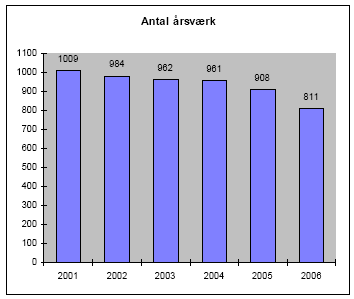 Figur 2.1 Antal årsværk i kommunerne til miljøtilsyn og miljøgodkendelser m.v. i 2001 - 2006
