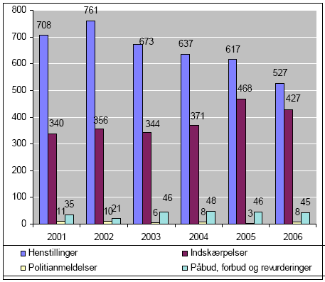 Figur 2.10 Antal håndhævelsesreaktioner på listevirksomheder 2001 – 2006.