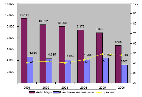 Figur 2.13 Antal håndhævelsesreaktioner på bilag 1-virksomheder, renserier og autoværksteder sammenholdt med antal tilsyn i 2001 – 2006.