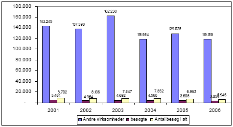 Figur 2.16 Antal registrerede ”Andre virksomheder og anlæg”, antal besøgte virksomheder og antal tilsynsbesøg i 2001-2006.