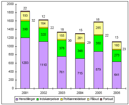 Figur 2.17 ”Andre virksomheder og anlæg”: antal håndhævelsesreaktioner i 2001-2006.