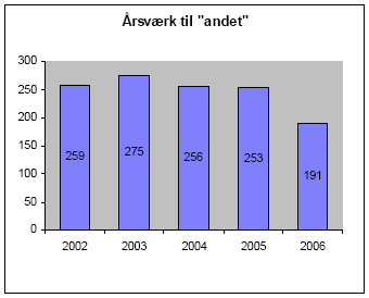 Figur 2.18 Antal årsværk til tilsyn med ”andet” i perioden 2002 – 2006.