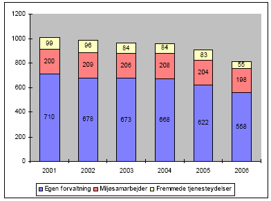Figur 2.2 Årsværk til miljøforvaltning i kommunerne fordelt på egen forvaltning, miljøsamarbejder og fremmede tjenesteydelser i 2001 – 2006.