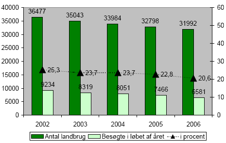 Figur 2.20 Antal landbrug med erhvervsmæssigt dyrehold og antallet af besøgte landbrug 2002 – 2006.