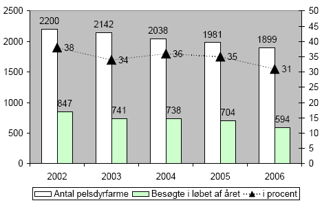 Figur 2.21 Antal pelsdyrfarme og antallet af besøgte virksomheder i 2002-2006.