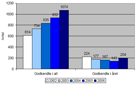 Figur 2.23 Antal godkendte i alt og antal godkendelser det pågældende år ifølge Husdyrgødningsbekendtgørelsens § 4 i perioden 2002 - 2006.