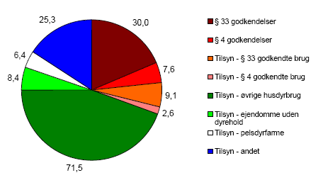 Figur 2.24 Årsværk i kommunerne i 2006 fordelt på godkendelser, tilsyn og typer af landbrug.