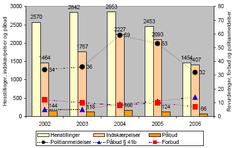Figur 2.26 Antal og art af håndhævelsesreaktioner i forhold til landbrug med erhvervsmæssigt dyrehold.