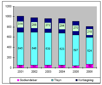 Figur 2.3 Årsværk til miljøforvaltning i kommunerne fordelt på godkendelse, tilsyn og kort- og planlægning i 2001 – 2006.