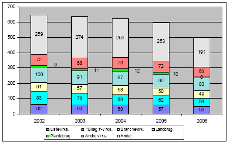 Figur 2.5 Antal årsværk til tilsynet fordelt på forskellige virksomhedstyper og ”andet” i 2006.